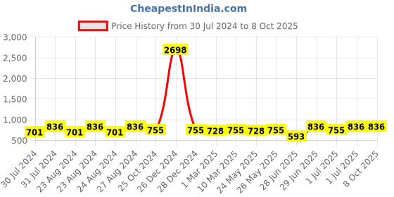myntra.com ANVI Be Yourself Grey Pure Velvet Open Front Shrug anvi be yourself Price History Graph from 30 Jul 2024 to 8 Oct 2025