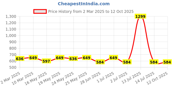 myntra.com ANVI Be Yourself Keyhole Neck Top anvi be yourself Price History Graph from 2 Mar 2025 to 12 Oct 2025