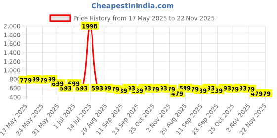 myntra.com ANVI Be Yourself Long Sleeves Georgette Crop Sheer Shrug anvi be yourself Price History Graph from 17 May 2025 to 22 Nov 2025