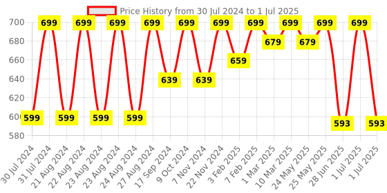 myntra.com ANVI Be Yourself Longline Open Front Shrug anvi be yourself Price History Graph from 30 Jul 2024 to 1 Jul 2025