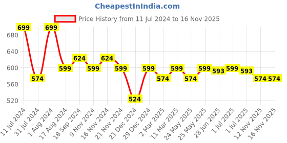 myntra.com ANVI Be Yourself Mandarin Collar Raglan Sleeves Sheer Georgette Longline Top anvi be yourself Price History Graph from 11 Jul 2024 to 16 Nov 2025