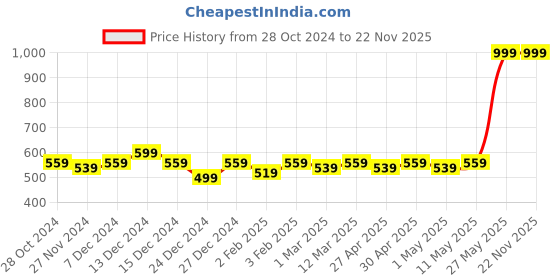 myntra.com ANVI Be Yourself Multicoloured Tie and Dye Georgette Shirt Midi Dress anvi be yourself Price History Graph from 28 Oct 2024 to 22 Nov 2025