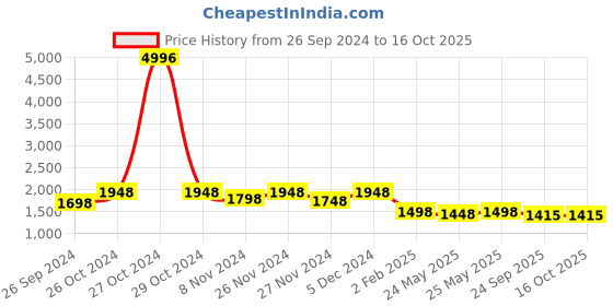 myntra.com ANVI Be Yourself Mustard Printed Top & Palazzo anvi be yourself Price History Graph from 26 Sep 2024 to 16 Oct 2025