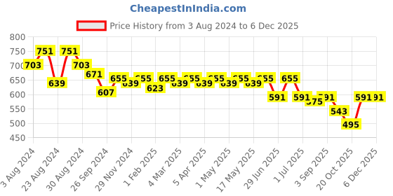 myntra.com ANVI Be Yourself Navy Blue Floral Printed Puff Sleeves Georgette Wrap Crop Top anvi be yourself Price History Graph from 3 Aug 2024 to 5 Dec 2025