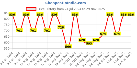 myntra.com ANVI Be Yourself Navy Blue Pure Velvet Open Front Shrug anvi be yourself Price History Graph from 24 Jul 2024 to 28 Nov 2025