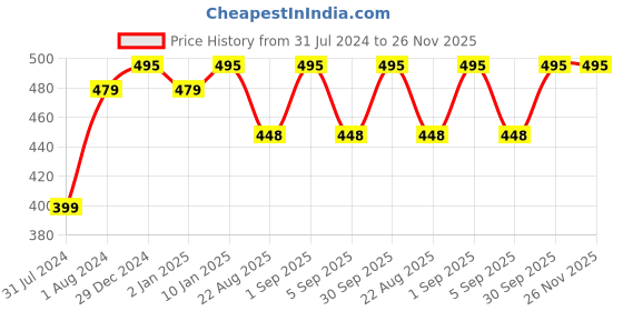 myntra.com ANVI Be Yourself Orange & Black Printed Oversized T-shirt anvi be yourself Price History Graph from 31 Jul 2024 to 25 Nov 2025