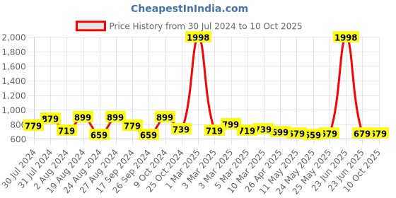 myntra.com ANVI Be Yourself Orange & Pink Printed Jumpsuit anvi be yourself Price History Graph from 30 Jul 2024 to 9 Oct 2025