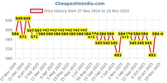myntra.com ANVI Be Yourself Orange Crop Top anvi be yourself Price History Graph from 27 Nov 2024 to 19 Nov 2025