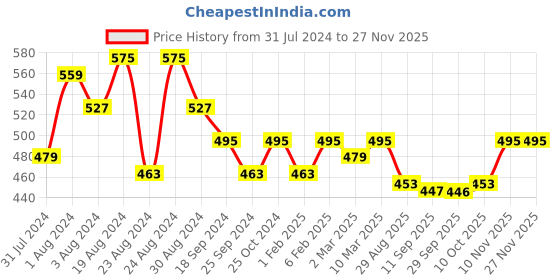 myntra.com ANVI Be Yourself Orange Fitted Crop Top anvi be yourself Price History Graph from 31 Jul 2024 to 25 Nov 2025