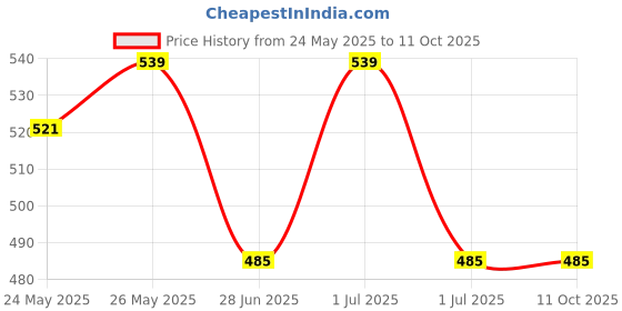 myntra.com ANVI Be Yourself Peach-Coloured & Green Floral Print Georgette Top anvi be yourself Price History Graph from 24 May 2025 to 10 Oct 2025