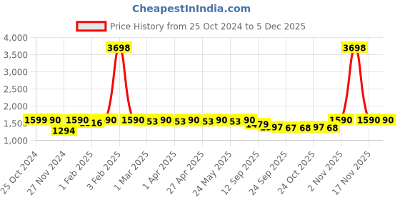 myntra.com ANVI Be Yourself Pink & Beige Printed Top With Palazzos anvi be yourself Price History Graph from 25 Oct 2024 to 3 Dec 2025
