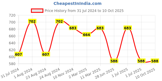 myntra.com ANVI Be Yourself Pink Chiffon Regular Crop Top anvi be yourself Price History Graph from 31 Jul 2024 to 10 Oct 2025