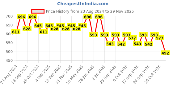 myntra.com ANVI Be Yourself Polka Dot Print Off-Shoulder Bell Sleeve Smocked Chiffon Bardot Crop Top anvi be yourself Price History Graph from 23 Aug 2024 to 29 Nov 2025