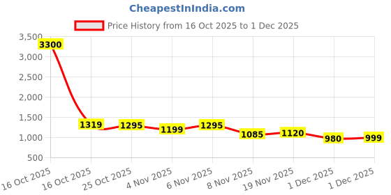 myntra.com ANVI Be Yourself Polka Dot Print Puff Sleeve Crepe Fit & Flare Midi Dress anvi be yourself Price History Graph from 16 Oct 2025 to 1 Dec 2025