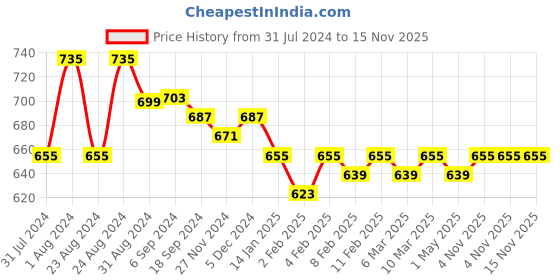 myntra.com ANVI Be Yourself Polka Dot Print Puff Sleeve Smocked Georgette Wrap Crop Top anvi be yourself Price History Graph from 31 Jul 2024 to 15 Nov 2025