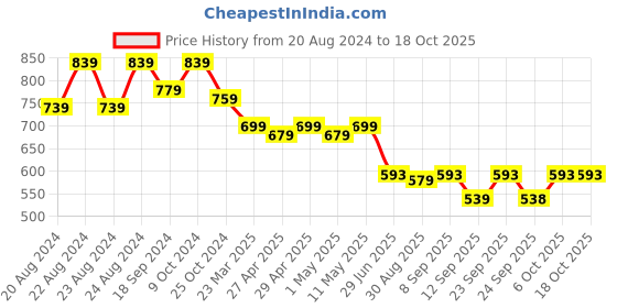 myntra.com ANVI Be Yourself Print Georgette Top anvi be yourself Price History Graph from 20 Aug 2024 to 17 Oct 2025