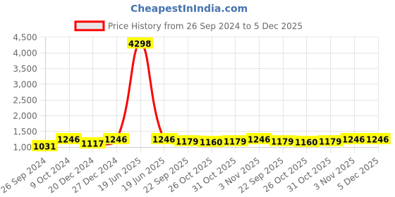 myntra.com ANVI Be Yourself Printed Chiffon Co-Ords anvi be yourself Price History Graph from 26 Sep 2024 to 5 Dec 2025