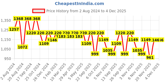 myntra.com ANVI Be Yourself Printed Shirt Collar Long Sleeves Top With Skirt anvi be yourself Price History Graph from 2 Aug 2024 to 4 Dec 2025