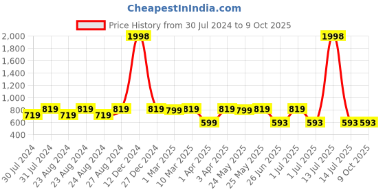myntra.com ANVI Be Yourself Red Self Design A-Line Skirts anvi be yourself Price History Graph from 30 Jul 2024 to 9 Oct 2025