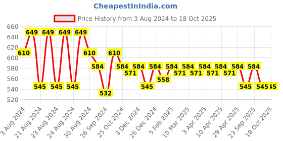 myntra.com ANVI Be Yourself Ribbed Long Sleeve Crop Top anvi be yourself Price History Graph from 3 Aug 2024 to 18 Oct 2025