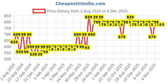 myntra.com ANVI Be Yourself Sea Green Printed Gathered Longline Semi Sheer Chiffon Shrug anvi be yourself Price History Graph from 2 Aug 2024 to 4 Dec 2025