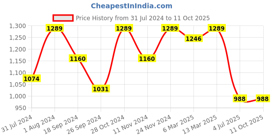 myntra.com ANVI Be Yourself Self Design Puff Sleeves Tiered Smocking Fit & Flare Midi Dress anvi be yourself Price History Graph from 31 Jul 2024 to 10 Oct 2025