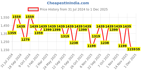 myntra.com ANVI Be Yourself Shirt With Trousers Co-Ords anvi be yourself Price History Graph from 31 Jul 2024 to 1 Dec 2025