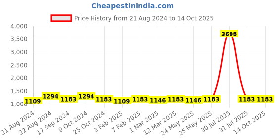 myntra.com ANVI Be Yourself Shoulder Strap Top With Skirt Co-Ords anvi be yourself Price History Graph from 21 Aug 2024 to 13 Oct 2025