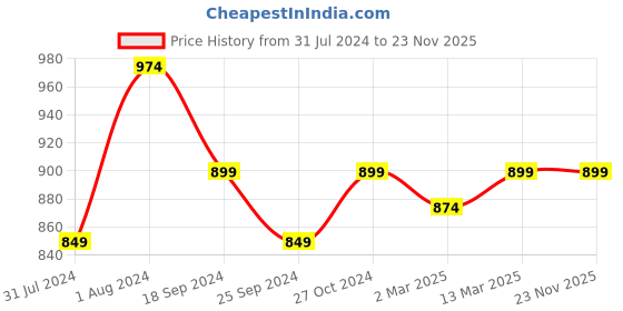 myntra.com ANVI Be Yourself Shoulder Straps Cowl Neck Bling & Sparkly Sheath Dress anvi be yourself Price History Graph from 31 Jul 2024 to 22 Nov 2025