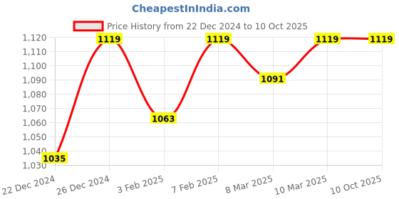 myntra.com ANVI Be Yourself Shoulder Straps Crop Top With Trousers Co-Ords anvi be yourself Price History Graph from 22 Dec 2024 to 4 Oct 2025