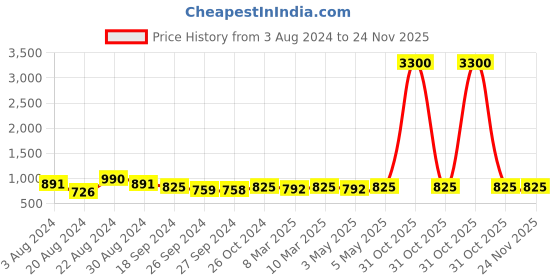 myntra.com ANVI Be Yourself Smocked Chiffon Sheath Dress anvi be yourself Price History Graph from 3 Aug 2024 to 23 Nov 2025