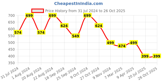 myntra.com ANVI Be Yourself Striped Crepe Shirt Dress anvi be yourself Price History Graph from 31 Jul 2024 to 25 Oct 2025