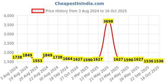 myntra.com ANVI Be Yourself Three-Quarter Sleeves Shirt & Flared Trouser With Camisole anvi be yourself Price History Graph from 3 Aug 2024 to 15 Oct 2025