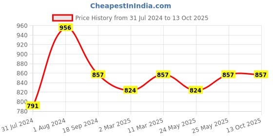 myntra.com ANVI Be Yourself Tiered Fit & Flare Midi Dress anvi be yourself Price History Graph from 31 Jul 2024 to 12 Oct 2025