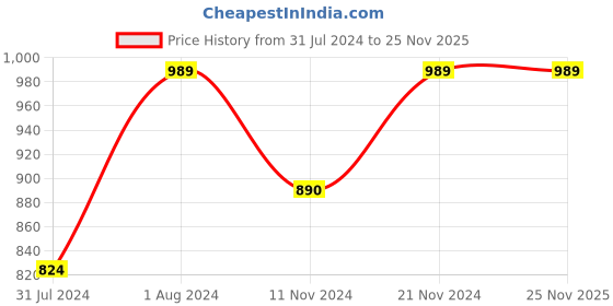 myntra.com ANVI Be Yourself Tiered Fit & Flare Midi Dress anvi be yourself Price History Graph from 31 Jul 2024 to 24 Nov 2025