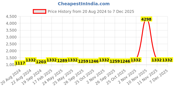myntra.com ANVI Be Yourself Tiered Fit & Flare Midi Dress anvi be yourself Price History Graph from 20 Aug 2024 to 7 Dec 2025