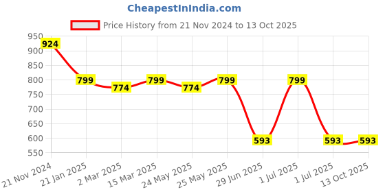myntra.com ANVI Be Yourself V-Neck Puff Sleeves Regular Top anvi be yourself Price History Graph from 21 Nov 2024 to 13 Oct 2025