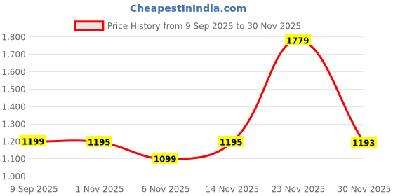 myntra.com ANVI Be Yourself V Neck Sleeveless Casual Waistcoat anvi be yourself Price History Graph from 9 Sep 2025 to 30 Nov 2025