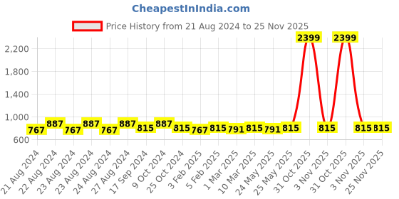 myntra.com ANVI Be Yourself V-Neck Wrap-Style Bodysuit anvi be yourself Price History Graph from 21 Aug 2024 to 25 Nov 2025