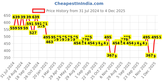 myntra.com ANVI Be Yourself Velvet Backless Halter Cowl Neck Handkerchief Style Top anvi be yourself Price History Graph from 31 Jul 2024 to 4 Dec 2025