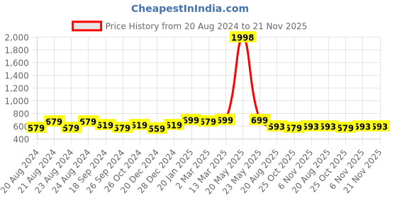 myntra.com ANVI Be Yourself Velvet Wrap Crop Top anvi be yourself Price History Graph from 20 Aug 2024 to 20 Nov 2025