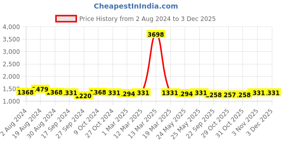 myntra.com ANVI Be Yourself White Animal Printed Crop Top With Palazzos anvi be yourself Price History Graph from 2 Aug 2024 to 1 Dec 2025
