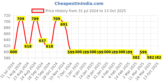 myntra.com ANVI Be Yourself White Georgette Wrap Top anvi be yourself Price History Graph from 31 Jul 2024 to 11 Oct 2025