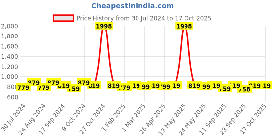 myntra.com ANVI Be Yourself White Off-Shoulder Printed Jumpsuit anvi be yourself Price History Graph from 30 Jul 2024 to 16 Oct 2025