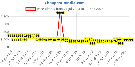 myntra.com ANVI Be Yourself Women Beige Printed Tie Around Satin Top With Palazzo Co-Ords anvi be yourself Price History Graph from 24 Jul 2024 to 18 Nov 2025