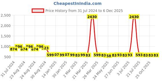 myntra.com ANVI Be Yourself Women Black & White Printed A-Line Accordion Pleated Midi Skirt anvi be yourself Price History Graph from 31 Jul 2024 to 5 Dec 2025