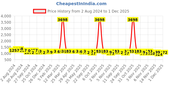 myntra.com ANVI Be Yourself Women Black Printed Top with Skirt anvi be yourself Price History Graph from 2 Aug 2024 to 1 Dec 2025