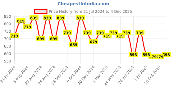 myntra.com ANVI Be Yourself Women Black Self-Design Sheer A-Line Midi Skirt anvi be yourself Price History Graph from 31 Jul 2024 to 4 Dec 2025