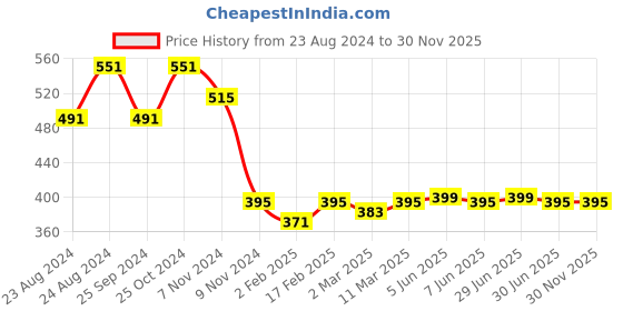 myntra.com ANVI Be Yourself Women Brown Animal Printed High-Rise Reversible Regular Shorts anvi be yourself Price History Graph from 23 Aug 2024 to 30 Nov 2025