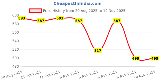 myntra.com ANVI Be Yourself Women Flared Sleeve Net Fitted Crop Top anvi be yourself Price History Graph from 20 Aug 2025 to 19 Nov 2025